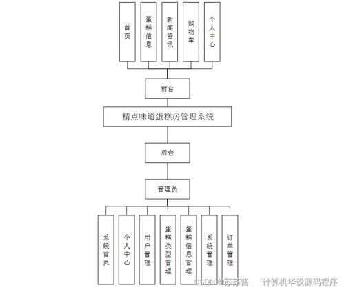 SpringBoot精點味道蛋糕房管理系統(tǒng)開發(fā)與計算機(jī)系統(tǒng)服務(wù)實踐