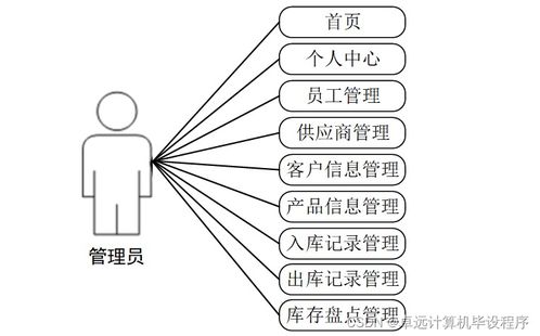 工廠產(chǎn)品銷存管理系統(tǒng)741e99 基于SSM架構(gòu)的計算機畢業(yè)設(shè)計實踐